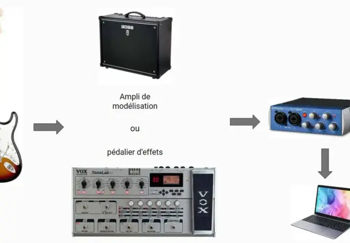 Schéma pour brancher guitare sur PC : guitare, ampli ou pédalier, interface audio, puis ordinateur portable.