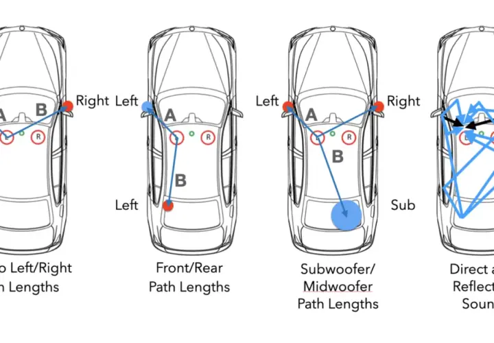Schémas de propagation du son dans une voiture : stéréo, avant/arrière, subwoofer et réflexions. Visualisation de la phase musique.