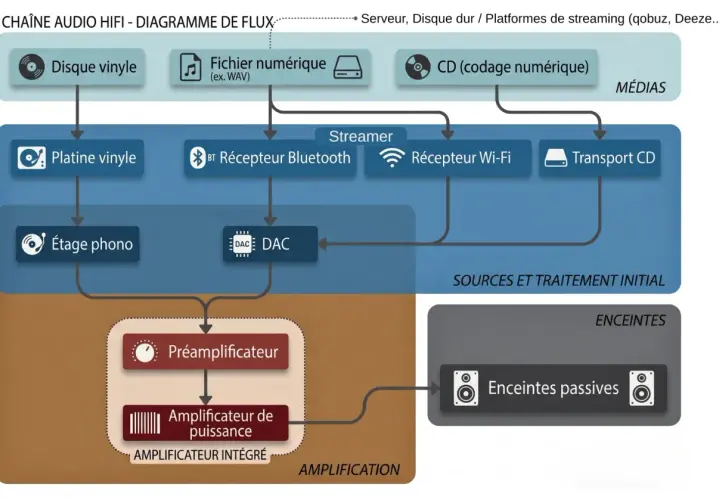 Diagramme de flux d'une chaîne audio Hi-Fi, montrant les sources (vinyle, fichiers, CD) et leur traitement pour une expérience musicale optimale.