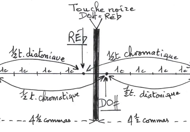 Schéma musical illustrant les intervalles. Le sol bemol est représenté par une touche noire, équivalente à Do#. La distance entre Do et Ré est divisée en intervalles diatoniques et chromatiques.