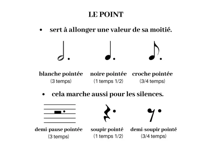 Une blanche, une noire et deux croches pointées, montrant comment le point allonge leur durée.