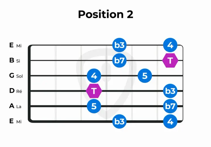 Diagramme de position 2 pour la gamme penta mineure, montrant les notes et les doigtés sur le manche d'une guitare.
