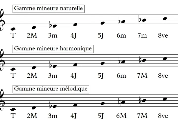 Trois portées musicales illustrent la gamme mineure naturelle, la gamme mineure harmonique et la gamme mineure mélodique, montrant leurs notes et intervalles distincts.