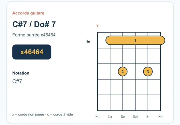 Diagramme d'accord de guitare pour C#7/Do#7, une forme barrée. Indique les cordes à ne pas jouer (x) et les doigts à utiliser pour cet accord de dominante.