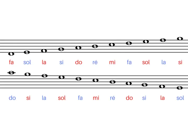 Portée musicale avec clef de fa, montrant des notes et leurs noms : do, ré, mi, fa, sol, la, si.