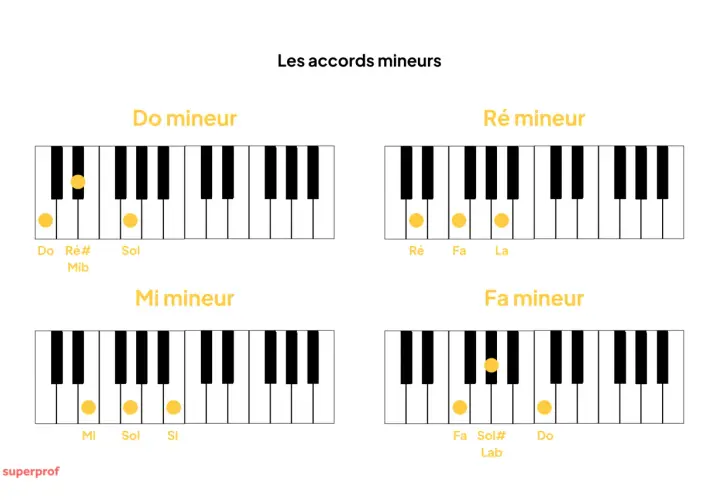 Diagrammes de piano montrant les notes pour les accords Do mineur, Ré mineur, Mi mineur et Fa mineur.