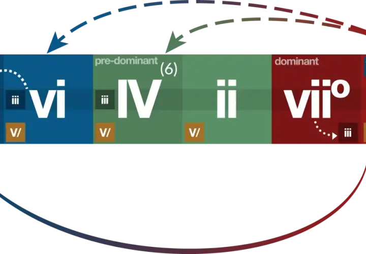 Schéma des fonctions harmoniques : tonique, pré-dominante, dominante. Les flèches indiquent les mouvements courants, la dominante étant le point culminant.