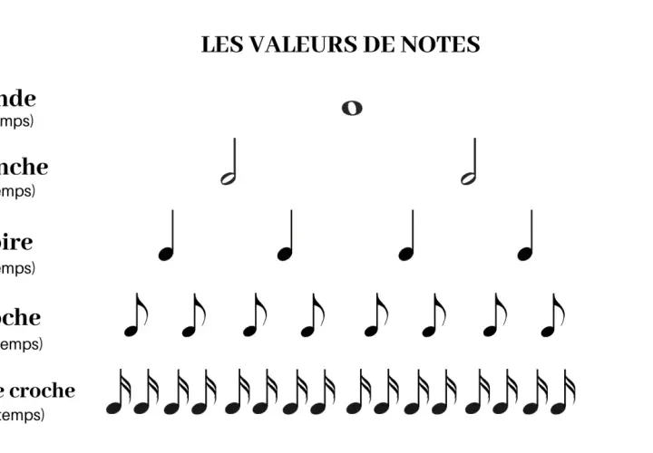 Les valeurs de notes : ronde (4 temps), blanche (2 temps), noire (1 temps), croche (1/2 temps), double croche (1/4 temps). Illustration de la différence rythme et tempo.