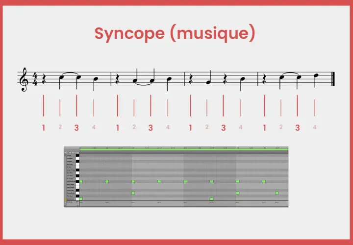 Exemple de syncope en musique, montrant une partition et une grille de rythme avec des notes décalées.