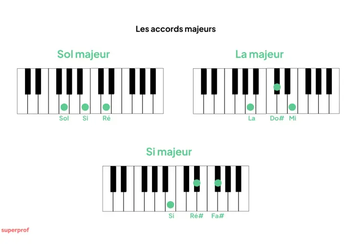 Diagrammes montrant les notes pour les accords américains de Sol, La et Si majeurs au piano.