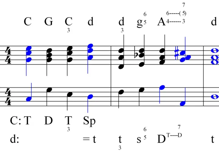 Extrait musical avec des notes bleues et noires, des chiffrages d'accords et des indications de basse continue. La gamme est représentée par des accords.