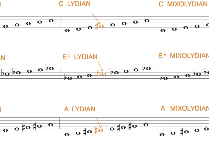 Partitions musicales illustrant les modes de do, mi bémol et la, en versions ionienne, lydienne et mixolydienne.