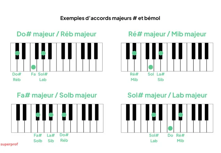 Diagrammes de notes de piano montrant des accords majeurs. Apprenez le Do#, Réb, Ré#, Mib, Fa#, Solb, Sol#, Lab.