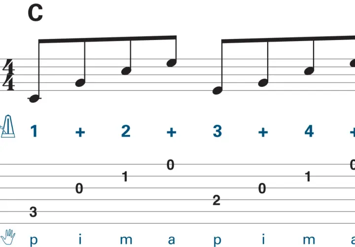 Partition de guitare montrant un arpege en Do majeur. Les notes et les doigtés sont indiqués.