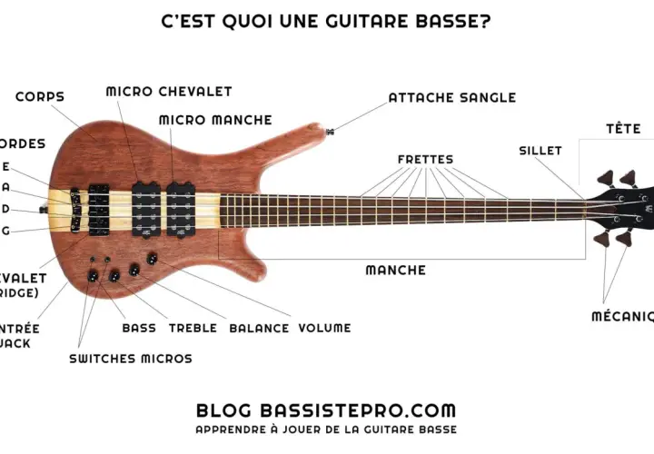 Une guitare basse en bois avec ses différentes parties étiquetées : corps, manche, tête, cordes, micros, chevalet. Idéal pour apprendre le **bass musique**.