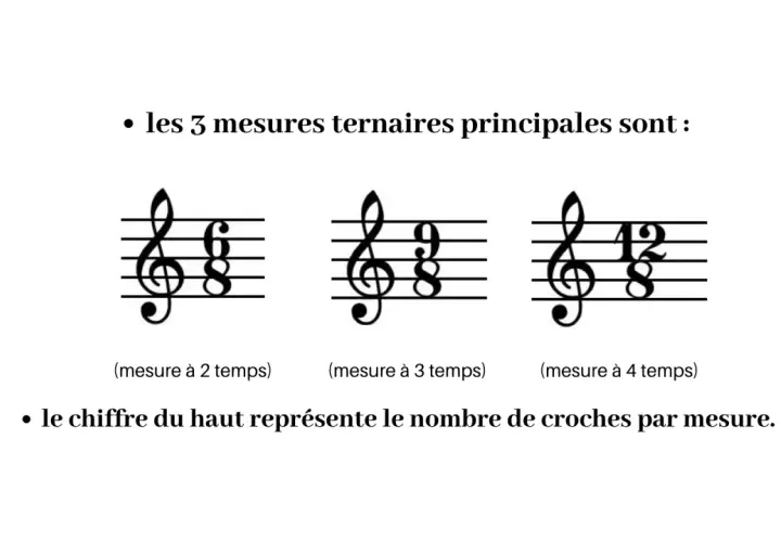 Trois portées musicales illustrent des mesures ternaires : 6/8 (2 temps), 9/8 (3 temps) et 12/8 (4 temps). Le chiffre du haut indique le nombre de croches par mesure.