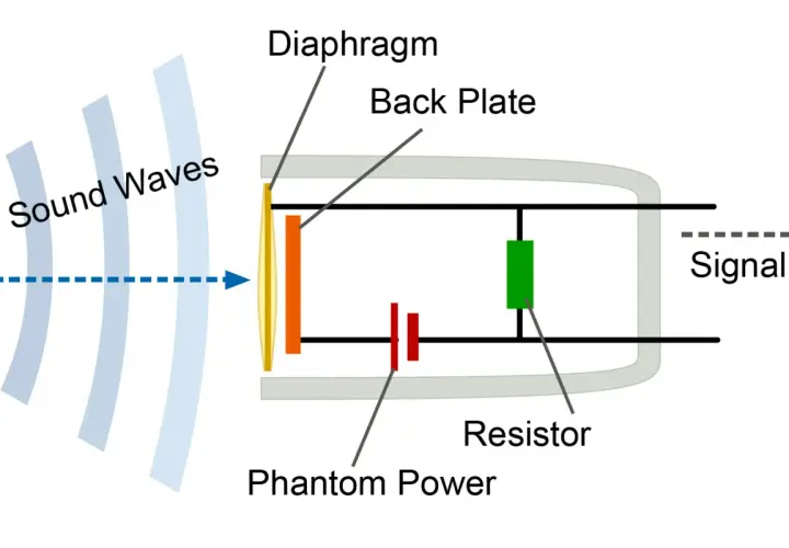 Schéma d'un micro electret : ondes sonores frappant le diaphragme, la plaque arrière, l'alimentation fantôme et la résistance générant un signal.