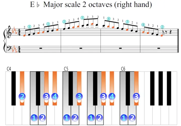 Partition de mib piano montrant la gamme de mi bémol majeur sur deux octaves, avec doigtés et clavier visuel.