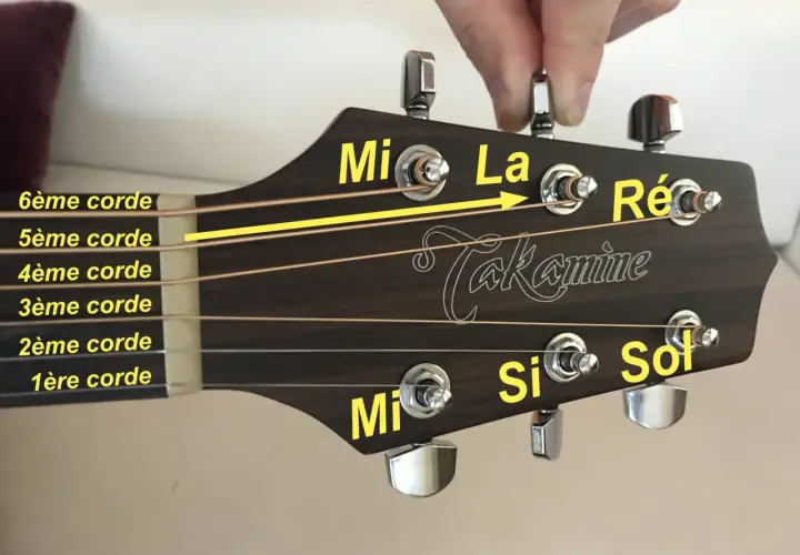 Accordage d'une guitare : la 6ème corde (Mi) est tendue vers la 5ème (La). Les notes Mi, La, Ré, Sol, Si, Mi sont indiquées.