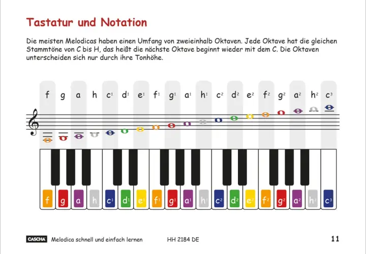 Clavier de melodica avec notes colorées et leur notation musicale. Apprenez à jouer du melodica facilement.