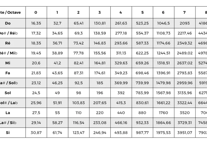Tableau montrant la hauteur en musique, avec les notes et leurs fréquences en Hertz pour chaque octave, de 0 à 8.