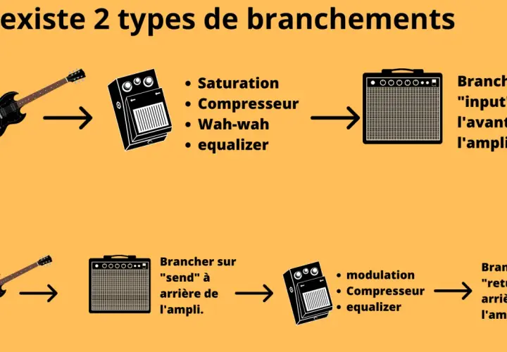 Schéma montrant 2 branchements pour une guitare électrique et ses pédales de musique : avant ou arrière de l'ampli.