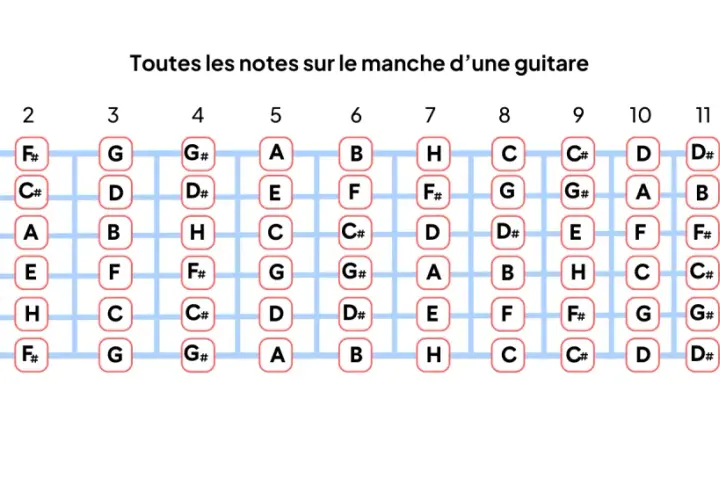 Schéma des notes sur le manche d'une guitare, de la corde de Mi grave à la 13ème case. Chaque case indique une note, comme un guide pour jouer de la guitare.