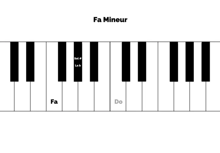 Clavier de piano montrant les notes Fa, Sol# (La b) et Do, illustrant la gamme de Fa Mineur.