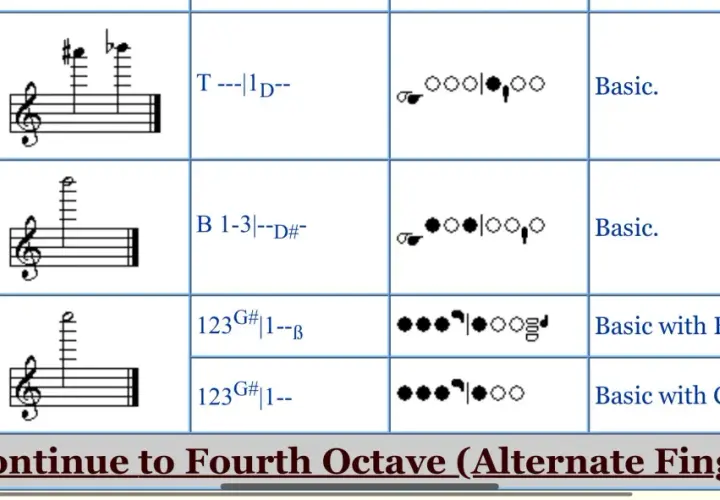 Tableau de doigtés pour la **note flute traversière**. Indique les positions des clés pour différentes notes.