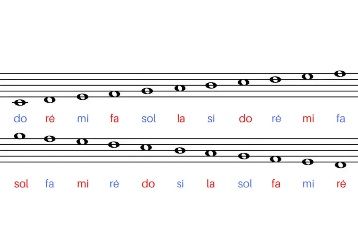 Portée musicale avec notes et syllabes : do, ré, mi, fa, sol, la, si. Une leçon pour apprendre à lire la musique.