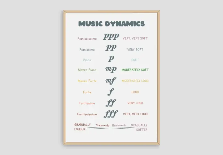Tableau des nuances musicales : pianississimo (ppp), pianissimo (pp), piano (p), mezzo piano (mp) pour un son modérément doux, mezzo forte (mf), forte (f), fortissimo (ff), fortississimo (fff).