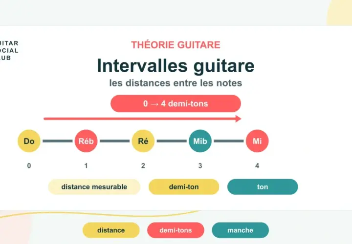 Schéma expliquant les intervalles musique à la guitare, de Do à Mi, avec les distances en demi-tons et tons.