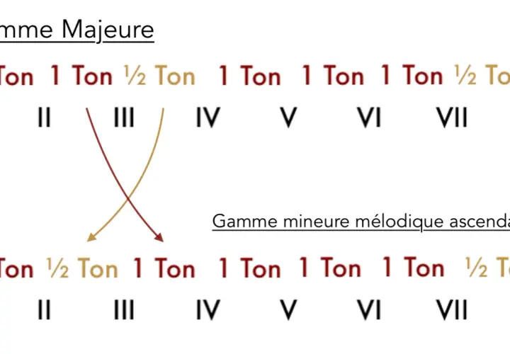 Comparaison des intervalles entre les degrés de la gamme majeure et de la gamme mineure mélodique ascendante.