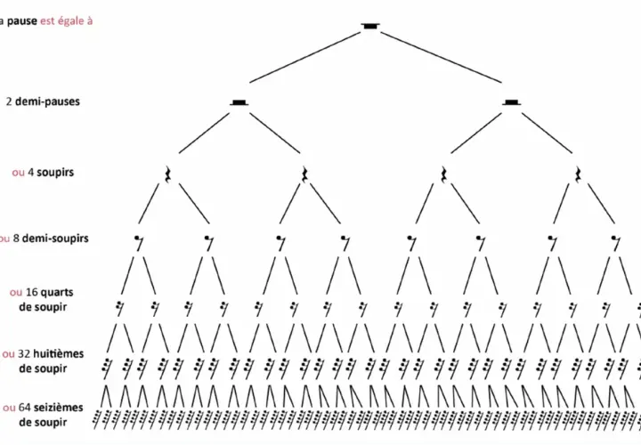 Arbre de divisions d'une pause musicale, montrant comment une pause peut être décomposée en 2 demi-pauses, 4 soupirs, 8 demi-soupirs, etc.