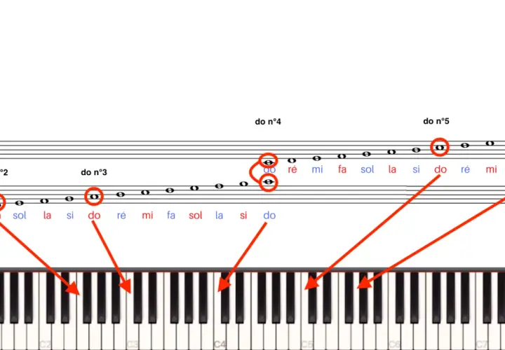 Notes de piano sur une portée, reliées par des flèches à un clavier. Les notes sont nommées en français.