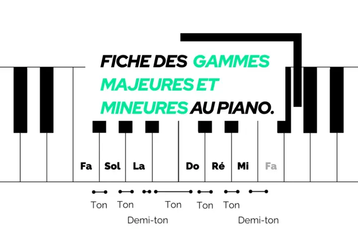 Fiche des gammes majeures et mineures au piano, montrant les notes et les intervalles (ton, demi-ton) pour construire une gamme.