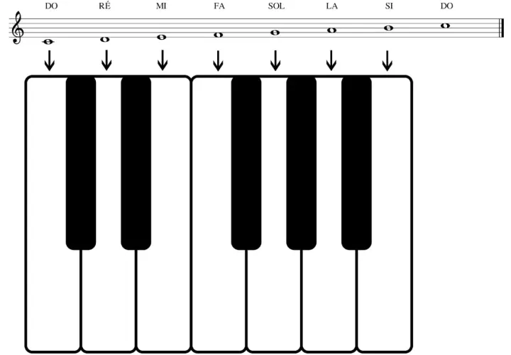 Clavier de piano montrant les notes de la gamme Do-Ré-Mi-Fa-Sol-La-Si-Do, avec des flèches indiquant les touches.