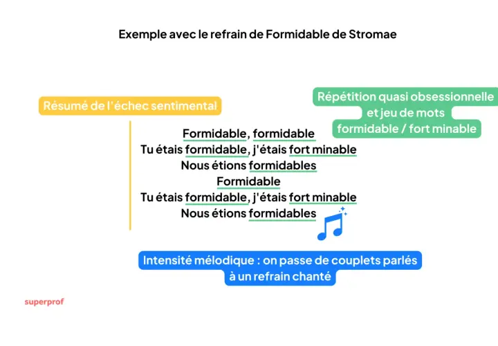 Exemple de comment faire une musique : le refrain de Stromae, avec répétition et jeu de mots. Le texte décrit un échec sentimental.