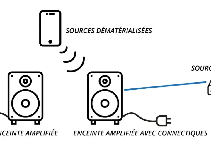 Schéma montrant comment brancher enceinte sur pc avec câble. Une enceinte est connectée à une source filaire, tandis qu'une autre reçoit un signal sans fil d'un smartphone.