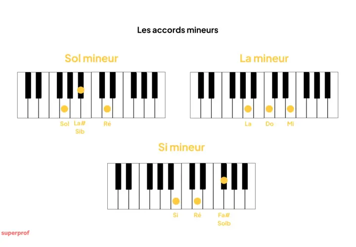 Diagrammes de piano montrant les accords de Sol mineur, La mineur et Si mineur. Un accord si est représenté.