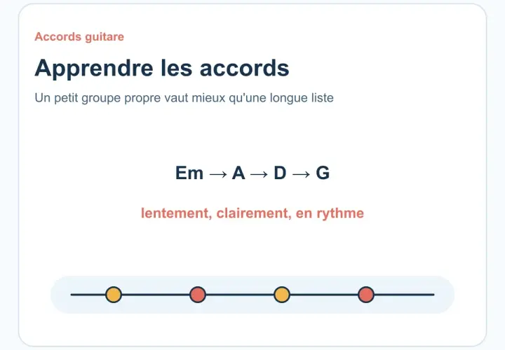 Apprendre les accords d'une chanson : Em, A, D, G. Jouer lentement, clairement, en rythme.