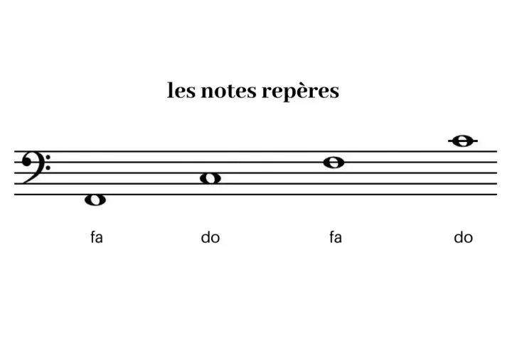 Portée en clé de Fa avec des notes repères : fa, do, fa, do.