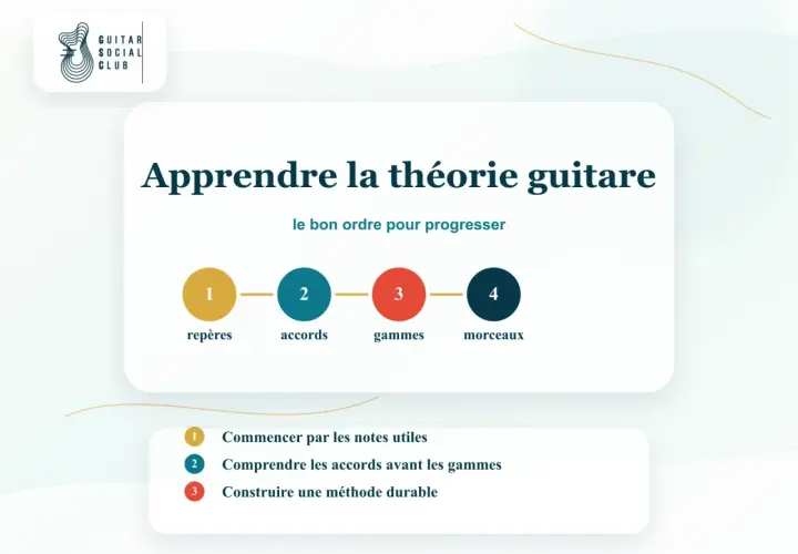 Apprendre la théorie guitare : un guide visuel pour la **lecture de notes** et la progression, des repères aux morceaux.