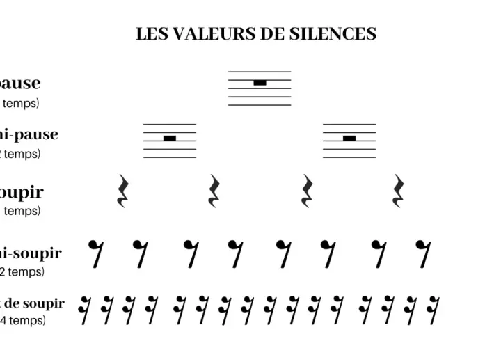 Tableau des valeurs de silences en musique : pause (4 temps), demi-pause (2 temps), soupir (1 temps), demi-soupir (1/2 temps) et quart de soupir (1/4 temps).