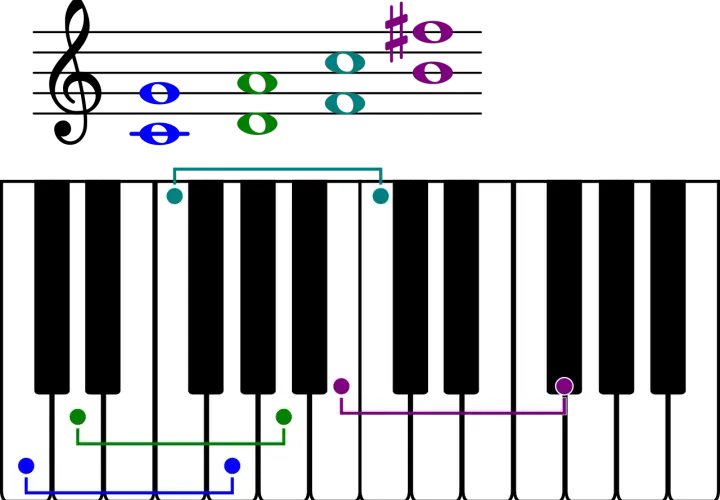 Un tableau des gammes relatives montre des notes sur une portée et un clavier de piano, illustrant les relations entre les notes.