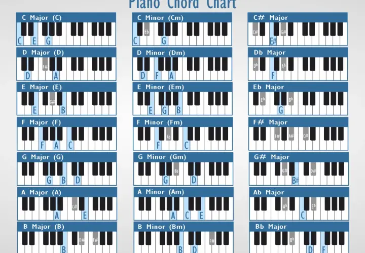 Tableau de gammes et accords de piano. La gamme ré dièse majeur est représentée avec les touches C#, E#, G#.