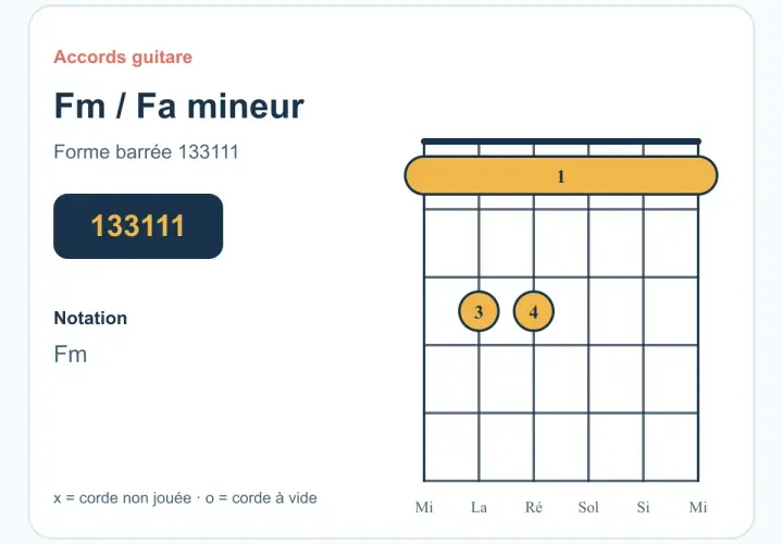 Diagramme d'accord de guitare pour Fa mineur (Fm). Indique la forme barrée 133111, essentielle pour jouer l'accord fa mineur.