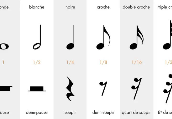 Tableau des figures de note et de silence, montrant la durée relative de chaque symbole. Le silence en musique est aussi varié que le son.