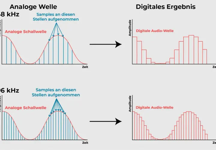 Comparaison de l'impact du taux d'échantillonnage audio (48 kHz vs 96 kHz) sur la conversion d'une onde analogique en une onde audio numérique.