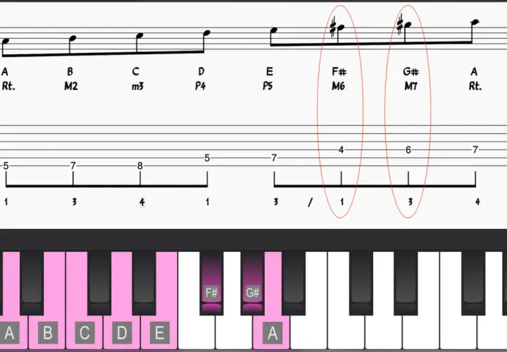 Notes F# et G# sur partition, guitare et piano, illustrant la gamme mineure harmonique.